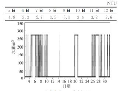供水系统过滤器定时全自动反洗工艺实现