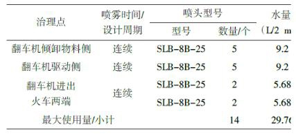 翻车机干雾抑尘系统故障分析及改进
